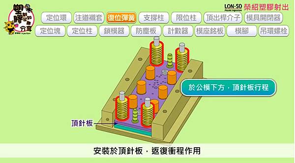 15種模座以外的零件-塑膠射出知識分享 (5).jpg