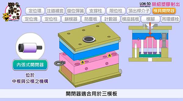 15種模座以外的零件-塑膠射出知識分享 (9).jpg