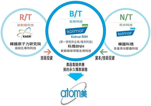 什麼是艾多美atomy 讓mark直接告訴你一支手機做全球生意方法 公司介紹 獎金制度與經營技巧 2021年10月更新 I M Markvee 斜槓電商事業與業務行銷分享站