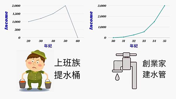 被動收入