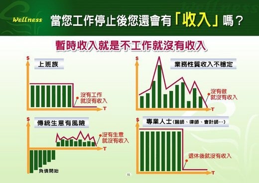 被動收入