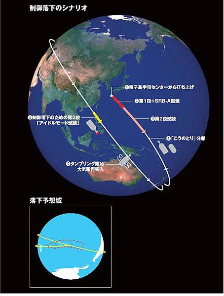 控制落下 ( re-entry )  像極了部分軌道爆擊系統(FOBS)