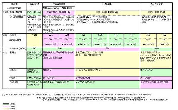 火箭推進劑比較