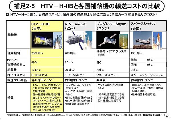 spacecraft compare