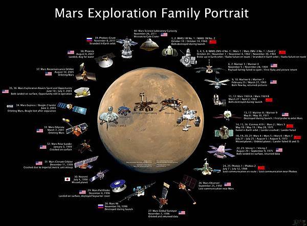 各國火星探測器