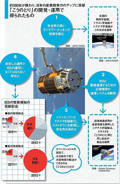 日本獨自開發會合對接方式與裝置被美國新一代太空船採用