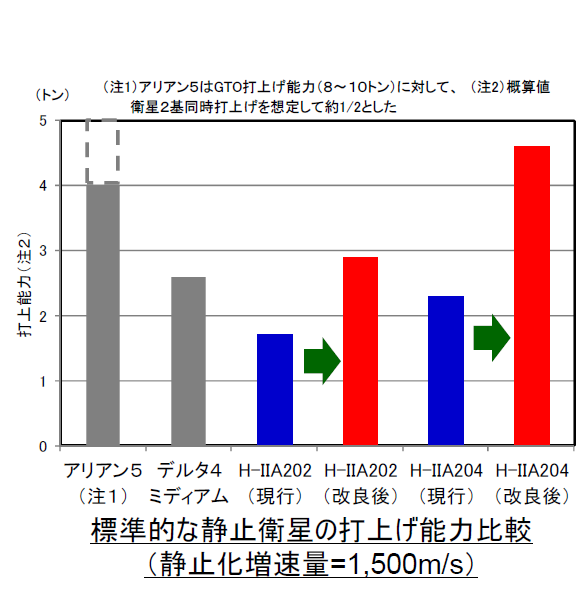 Ｈ２Ａ高度化