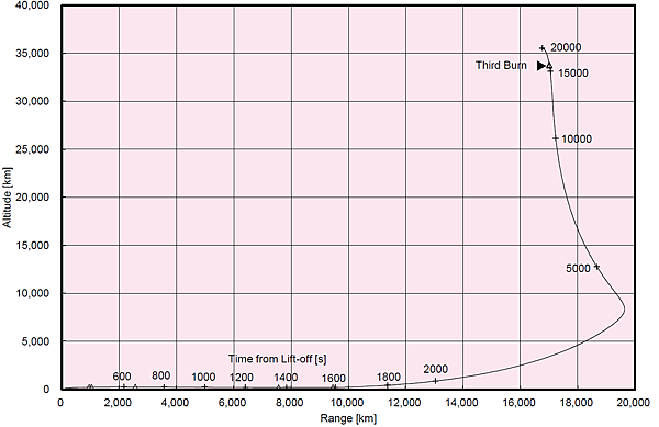 Typical flight trajectory for Long-coast GTO mission (H2A204) Altitude ～ Range (Lift-off~SECO3).png