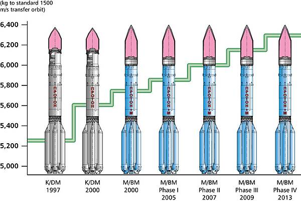 Proton Evolution.jpg