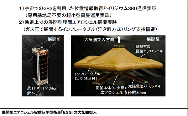 EGG（エッグ）衛星＝re-Entry satellite with Gossamer aeroshell and GPSIridium.png