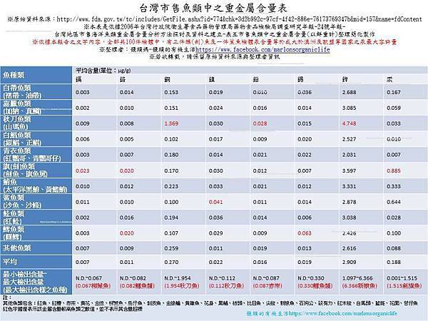 台灣市售魚類重金屬含量表