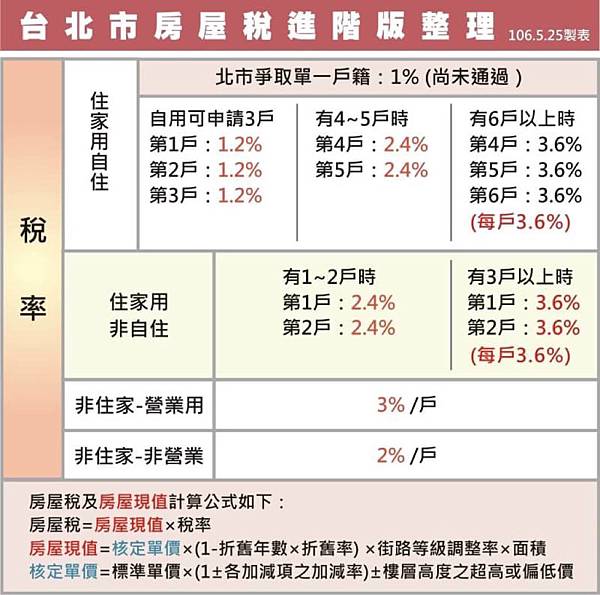 105年度北市房屋稅率總整理 105年度北市房屋稅率總整理