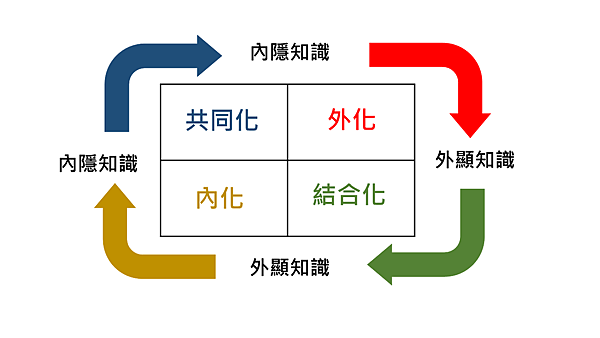 知識螺旋.png 知識螺旋.png