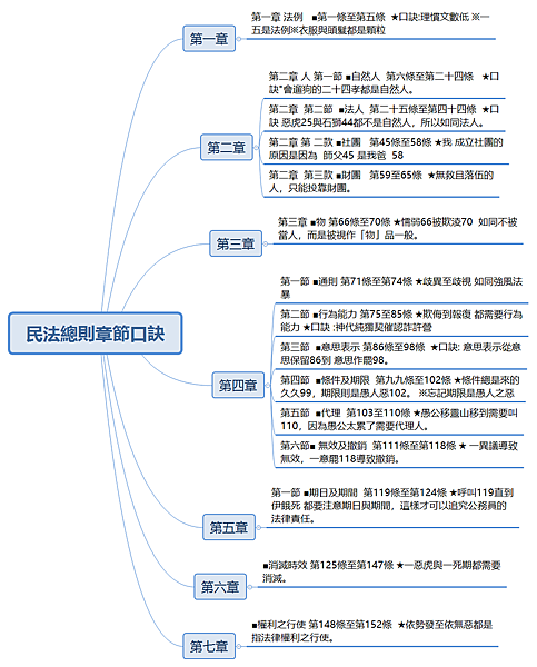 民法總則章節口訣心智圖.png