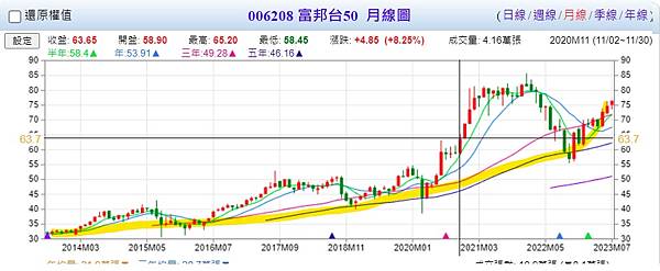 【存股紀錄】其實投資0050/006208/00692就可以