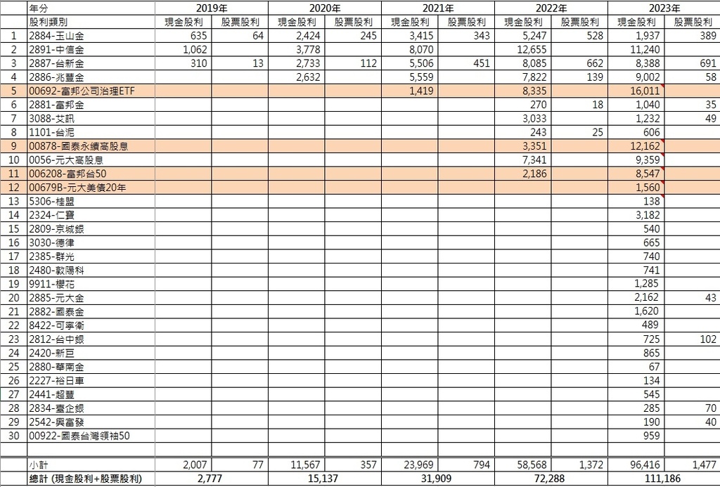 【存股紀錄】2023股利明細