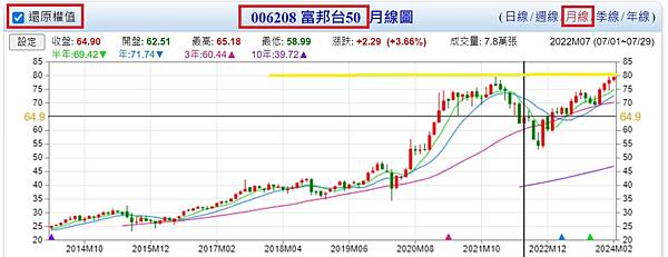 【存股紀錄】006208/00692又創新高囉