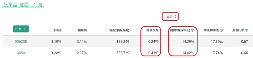 台50費用率與年化報酬.jpg