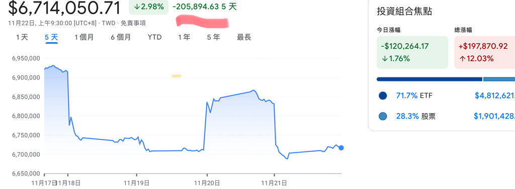 【存股紀錄】指數化投資-遇到股災時，有錢就繼續買，沒錢就是~