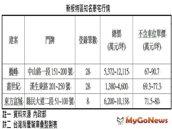 新板特區知名豪宅行情