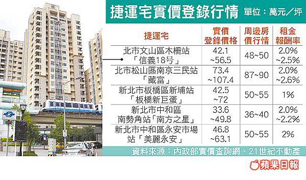 信義18捷運宅