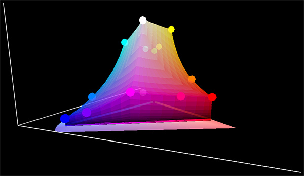 圖樣(sRGB)-CIE1931xy色度圖(3D) 圖樣(sRGB)-CIE1931xy色度圖(3D)
