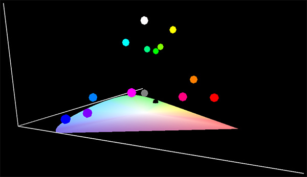 圖樣(sRGB)-CIE1931xy色度圖(3D)(只有純色位置) 圖樣(sRGB)-CIE1931xy色度圖(3D)(只有純色位置)