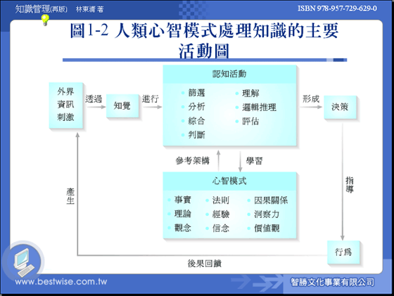 人類心智模式處理知識的主要活動圖 人類心智模式處理知識的主要活動圖