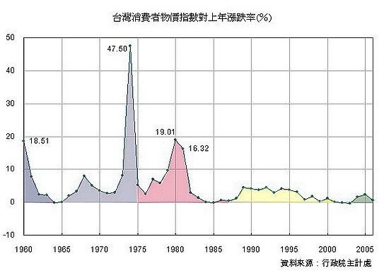 物價波動指數