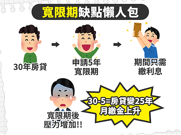 1120829寬限期缺點懶人包