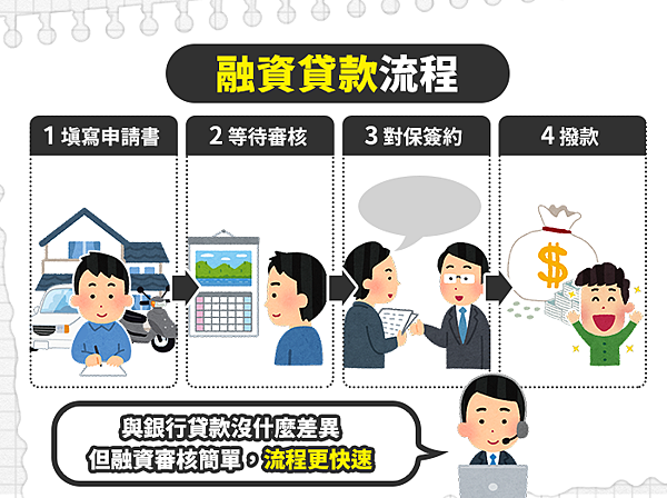 1121211-貸款流程懶人包 1121211-貸款流程懶人包