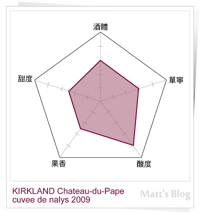 KIRKLAND Chateau-du-Pape CUVEE DE NALYS 2009 coordinate