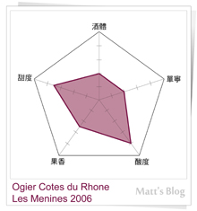 Ogier Cotes du Rhone Les Menines_五力座標圖