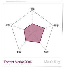Fortant Merlot 2006 座標圖