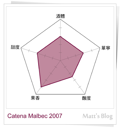 Catena Malbec 五力座標圖