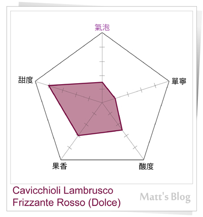 Cavicchioli_Lambrusco座標圖