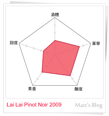 LaiLai_pinot_noir_2009_紅酒座標