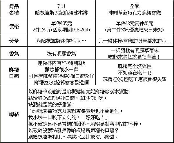 超商冰品美食 哈根達斯太妃麻糬冰淇淋 全家沖繩草莓巧克力麻糬雪糕 美食開箱