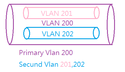 Private Vlan EXPLANE.png