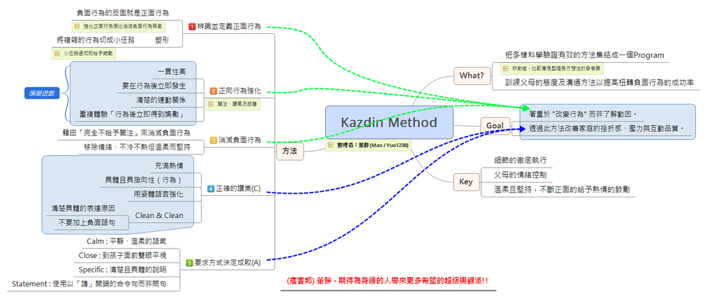 Kazdin Method 教養法 20160604.png
