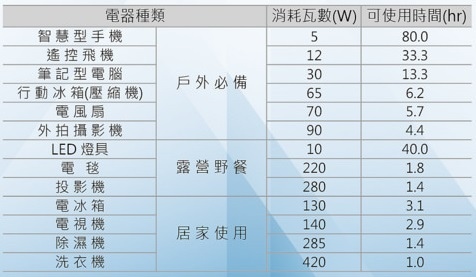 101  PROPOWFFER 可移動式AC電源供應器 HSR 行動電源 野餐 發電機