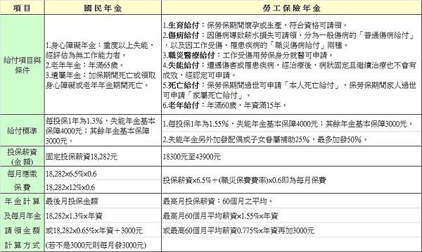 勞保與國保比較表