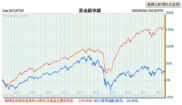 聯博高收益世界指數