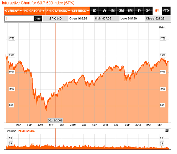 S&P5005年至2012年底