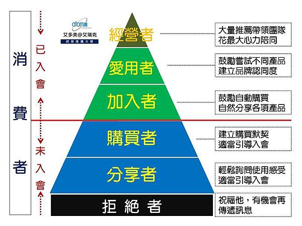 5不同角色