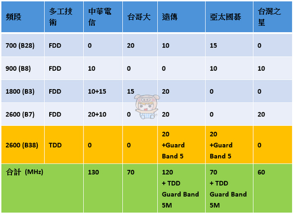 【好文要推】選擇電信門號前必讀~輕鬆搞懂 3CA、4+、大4G