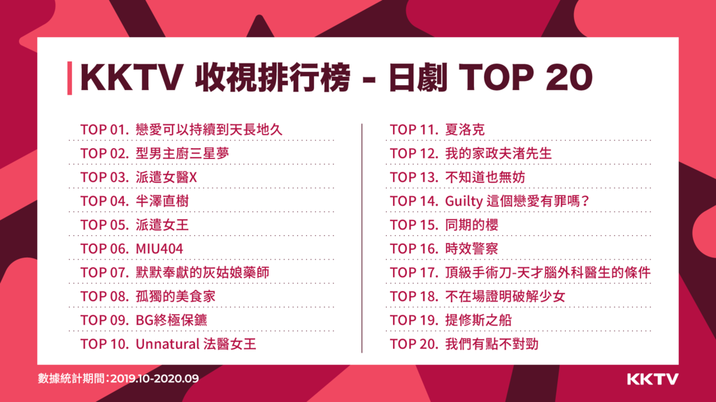 【新聞圖片】KKTV收視排行_日劇 TOP20.png