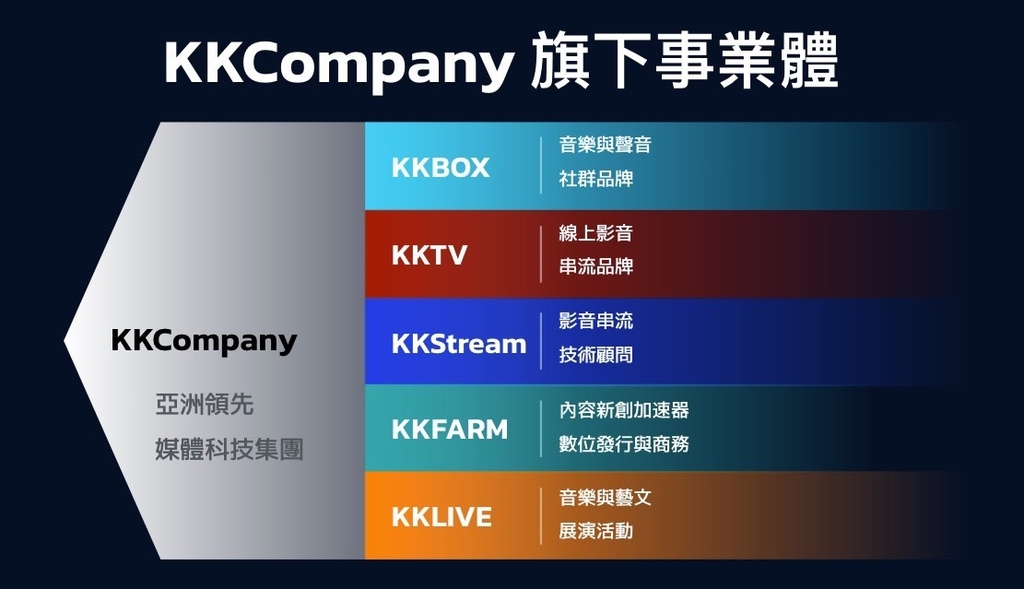 KKCompany 旗下五大事業為聲音社群 KKBOX、影音串流 KKTV、串流科技 KKStream、內容新創加速器 KKFARM 與娛樂展演 KKLIVE。.jpg