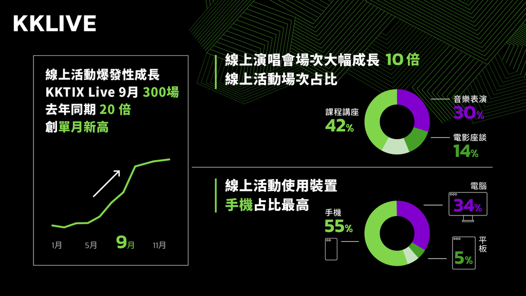 KKLIVE 觀察旗下售票直播一站式平台 KKTIX Live 線上活動數量飆升，9 月單月達 300 場是去年同期的 20 倍.png