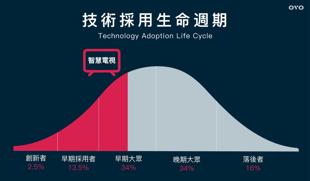 P2-OVO表示，智慧電視正從早期大眾市場的前段朝後段攻堅，預計將於2026年邁入晚期大眾市場.jpg